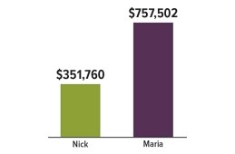 Savings differences between Nick and Maria