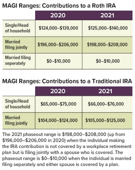 MAGI Ranges Chart for Roth and Traditional IRAs