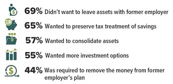 Top Reasons for Most Recent IRA Rollover