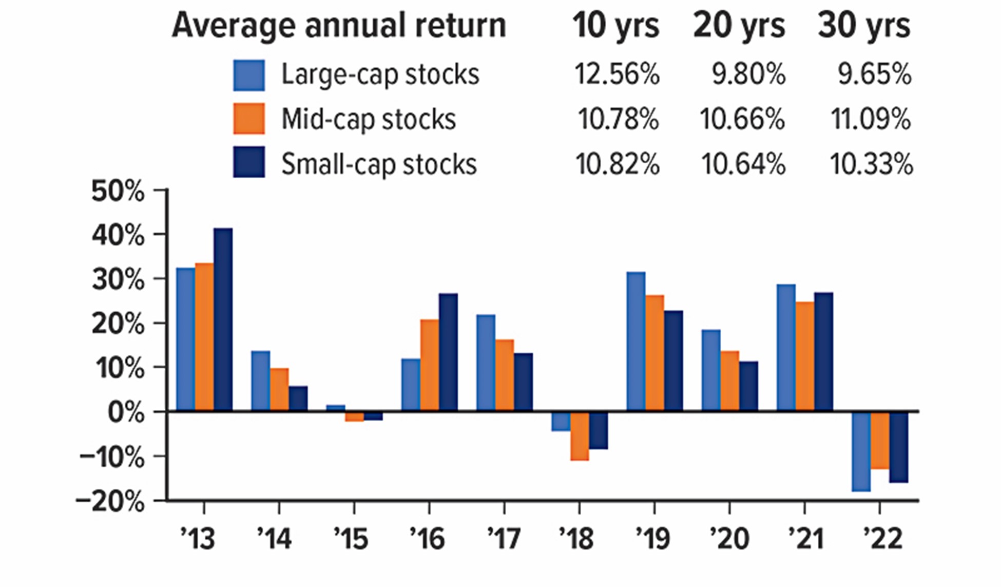 Average annual return of small, mid, and large-cap stocks