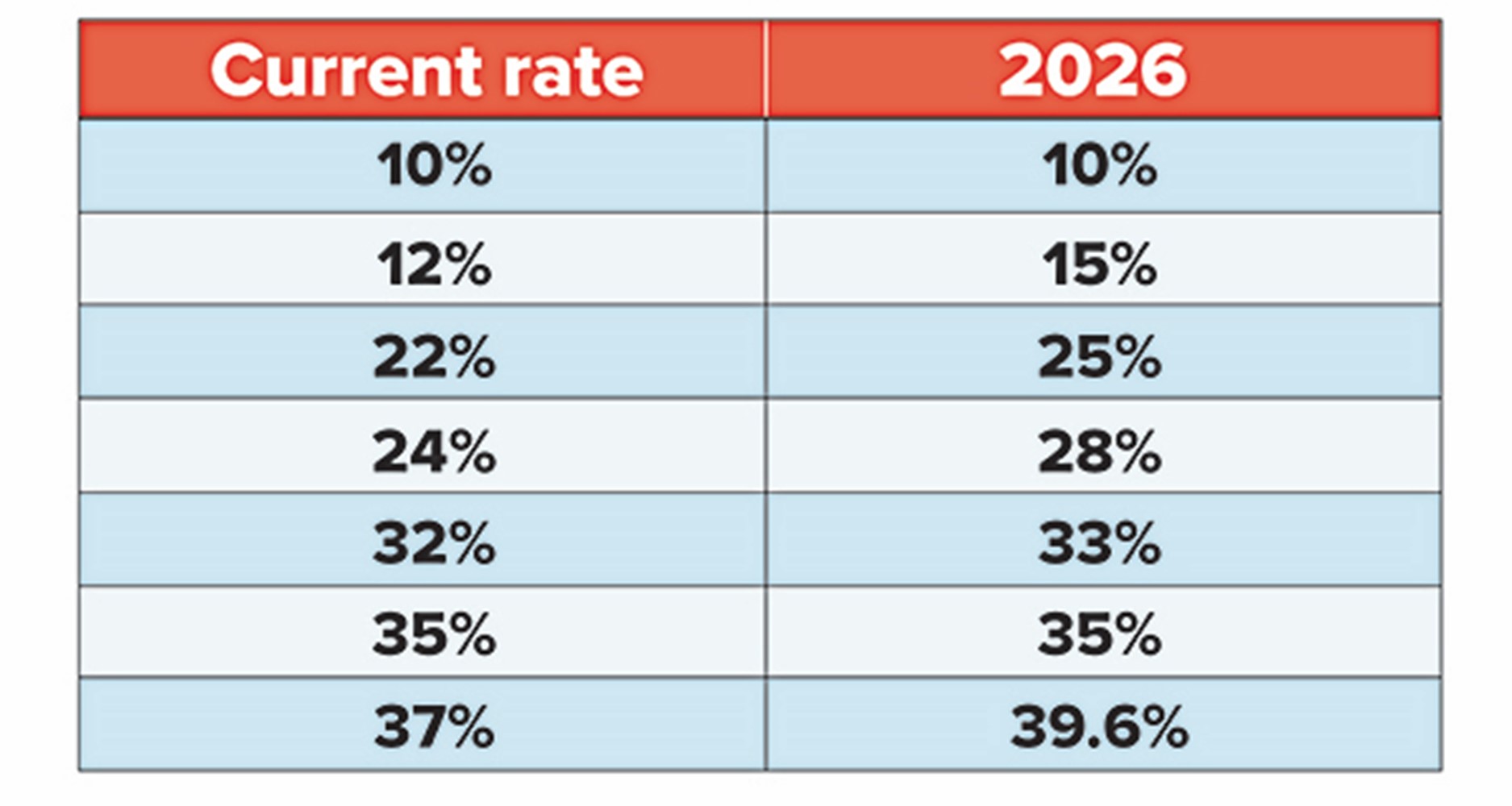 Income tax rates expected to rise