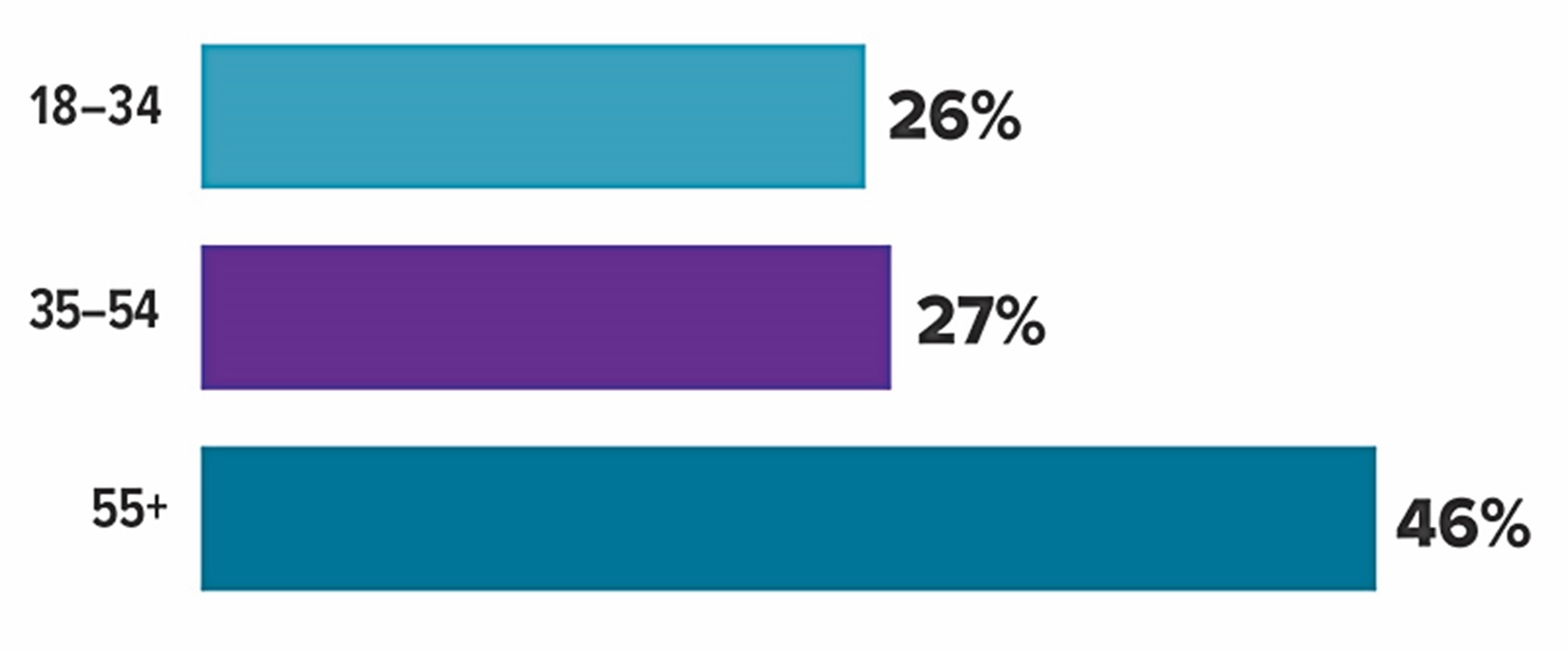 Percentage of Americans with a will