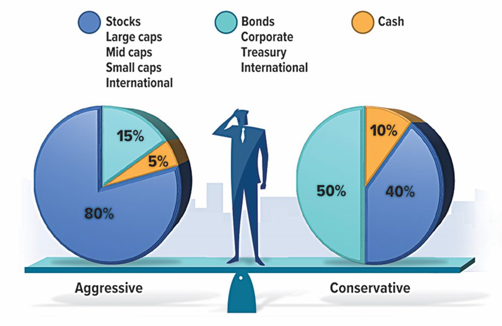 Two graphs showing aggressive and conservative portfolios