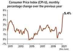 Consumer Price Index (CPI-U)