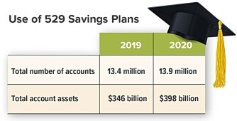 529 Savings Plans